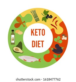 Vector illustration Keto-based foods. Allowed foods on a keto diet. Healthy lifestyle, proper nutrition. Fats, proteins, low carbs ketogenic diet food. Design for app, websites, print, presentation.