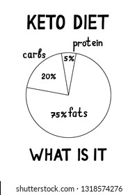 Vector illustration ketogenic diet macros diagram, low carbs, high healthy fat. Healthy concept. Handdrawn and doodle