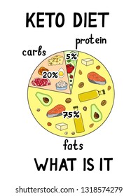 Vector illustration ketogenic diet macros diagram, low carbs, high healthy fat. Healthy concept with keto food decorative elements. Handdrawn and doodle