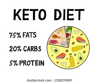 Vector illustration ketogenic diet macros diagram, low carbs, high healthy fat. Healthy concept with keto food decorative elements. Handdrawn and doodle