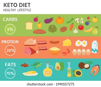 Vector Illustration Of A Ketogenic Diet Poster. Creative Card, Flyer, Baner, Blog Post. Keto Graphic Diagram  With Fats, Proteins And Carbs.
