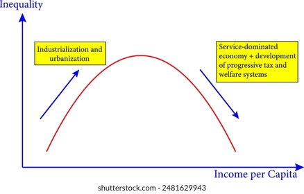 Ilustración vectorial de la curva de Kuznets.