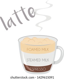 Vector illustration of a Latte coffee cup icon with its preparation and proportions.