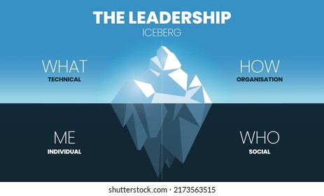 Eine Vektorgrafik von Leadership Iceberg Modell Konzept hat 4 Elemente der Entwicklung wie technische (was), Organisation (wie), individuelle (ich) und soziale (wer). Iceberg Modell Vorlage Vektor.