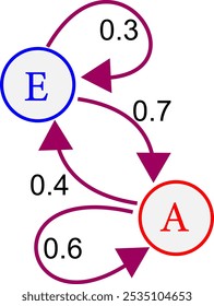 Vector illustration of Markov process.