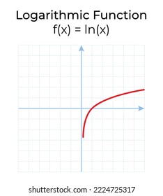 Vector illustration of mathematical function isolated on white background. Logarithmic function graph in the coordinate system.