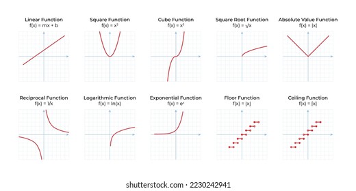Vector illustration of mathematical functions isolated on white background. Set of function graphs in the coordinate system.