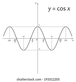 Vector illustration of mathematics function y=cos x