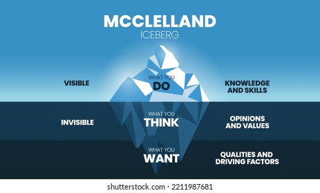 Vektorgrafik von McClelland Human Motivation Theory Eisberg Modell Konzept, Oberfläche ist Wissen und Fähigkeiten, unter Wasser ist Meinungen und Werte, Qualitäten und Lenkfaktoren. Infografiken Folien.