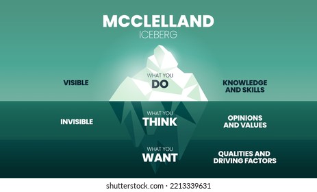 Vektorgrafik von McClelland Human Motivation Theory Eisberg Modell Konzept, Oberfläche ist Wissen und Fähigkeiten, unter Wasser ist Meinungen und Werte, Qualitäten und Lenkfaktoren. Infografiken Folien.