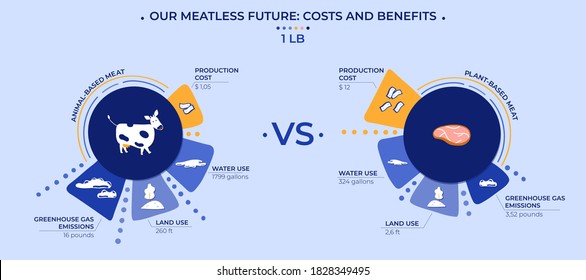 Ilustración vectorial. Visualización del futuro sin carne. Una infografía que muestra la diferencia entre la producción y el impacto en el mundo de una libra de carne de origen animal y vegetal.