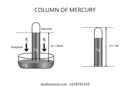 Vector illustration of mercury column, vector diagram of pressure measurement experiment, thermodynamics, physics, science.