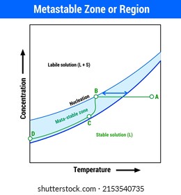 Vector Illustration Metastable Zone Region Eps10 Stock Vector (Royalty ...