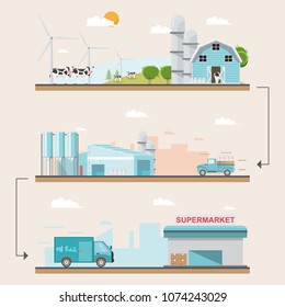 Vector illustration of milk production processing from a dairy farm to manufacturing and store.