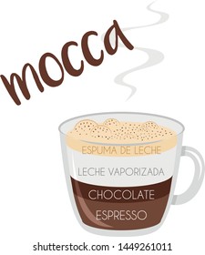 Vector illustration of a Mocha coffee cup icon with its preparation and proportions and names in spanish.