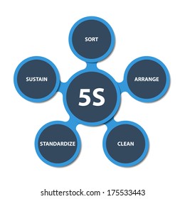 Vector illustration of modern strategy 5S. Description in english language.