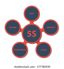 Vector illustration of modern strategy 5S. Description in english language.