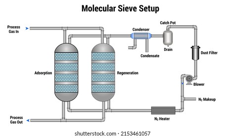 Vector Illustration for Molecular Sieve Setup EPS10