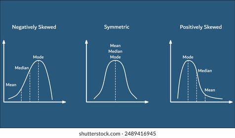 Vector illustration of Negatively skewed, Symmetric, Positively Skewed graph. Infographic template