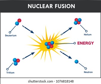 8,509 Hydrogen fusion Images, Stock Photos & Vectors | Shutterstock