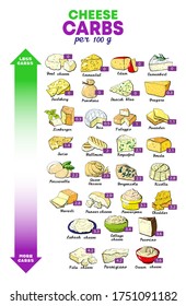 Vector illustration nutrients per 100 gram of cheese table dietary supplement 