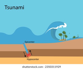 Ilustración vectorial de la ocurrencia de un tsunami. Ocurrencia de un tsunami durante un terremoto.