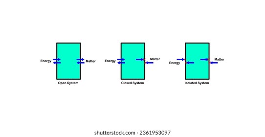 Vector illustration of open, closed and isolated systems on a white background.