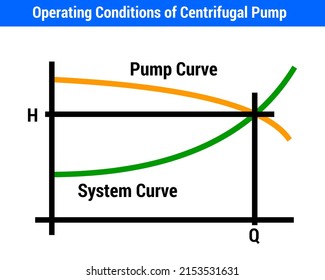 Vector Illustration for Operating Conditions of Centrifugal Pump EPS10