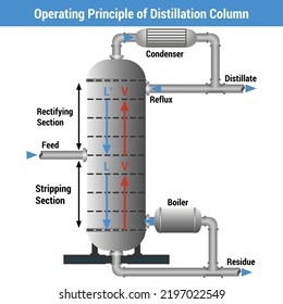 Vector Illustration Operating Principle Distillation Column Stock ...