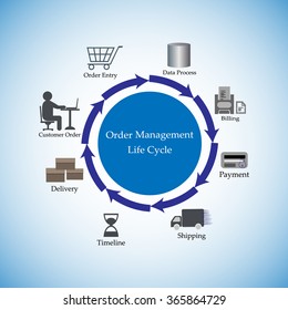 Vector Illustration Of The Order Management Life Cycle, Concept Of End To End Order Management Process.