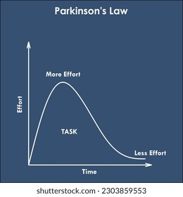 Vector Illustration of parkinson's Law in an infographic template