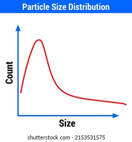 Vector Illustration For Particle Size Distribution EPS10