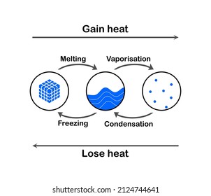 338 Phase change diagram Images, Stock Photos & Vectors | Shutterstock