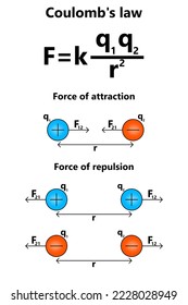 Vector illustration of physics. Coulomb's law equation. Law of physics that quantifies the amount of force between two stationary, electrically charged particles.