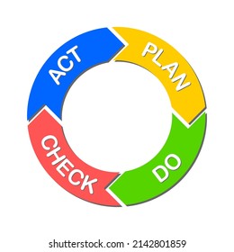 Vector illustration of Plan Do Check Act cycle diagram on white background.