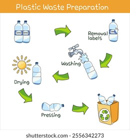 Vector Illustration of Plastic Waste Preparation. Image hand drawing.