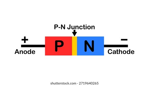 Vector illustration of a PN junction diode diagram in physics on a white background.