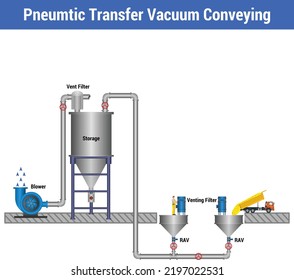 Vector illustration for Pneumatic Transfer Vacuum Conveying