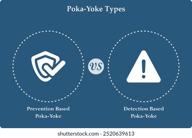 ilustração vetorial de tipos poka-yoke. Prevenção baseada, detecção baseada em poka-yoke. Modelo de infográfico com ícones e espaço reservado para descrição