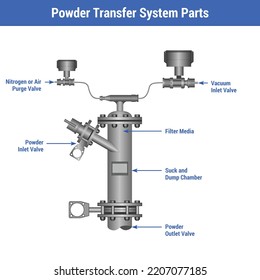 Ilustración de vectores para piezas del sistema de transferencia de polvo