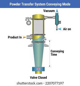 Vector Illustration Powder Transfer System Conveying Stock Vector ...