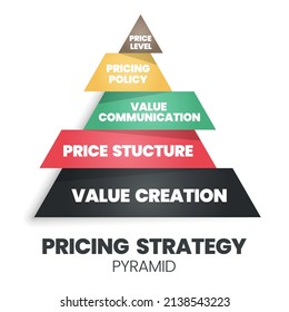 A Vector Illustration Of The Pricing Strategic Pyramid Concept Is 4Ps For A Marketing Decision Has Value Creation (foundation), Price Structure, Value Communication, Price Policy, And Levels. 