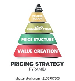 A Vector Illustration Of The Pricing Strategic Pyramid Concept Is 4Ps For A Marketing Decision Has Value Creation (foundation), Price Structure, Value Communication, Price Policy, And Levels. 