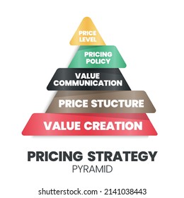 A Vector Illustration Of The Pricing Strategic Pyramid Concept Is 4Ps For A Marketing Decision Has Value Creation (foundation), Price Structure, Value Communication, Price Policy, And Levels. 