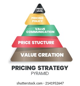 A Vector Illustration Of The Pricing Strategic Pyramid Concept Is 4Ps For A Marketing Decision Has Value Creation (foundation), Price Structure, Value Communication, Price Policy, And Levels. 