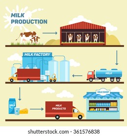 Vector illustration of production stages and processing of milk from a dairy farm to table.