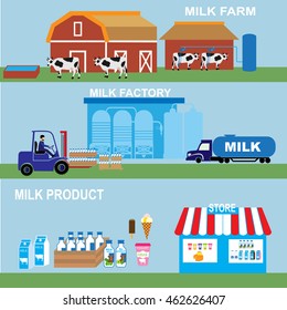 Vector Illustration Of Production Stages And Processing Of Milk From A Dairy Farm To Table.