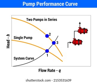 Vector Illustration Pump Performance Curve Eps10 Stock Vector (Royalty ...