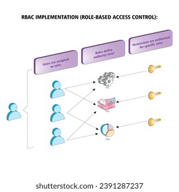 Vector illustration RBAC Implementation role-based access control