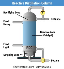 Vector Illustration For Reactive Distillation Column